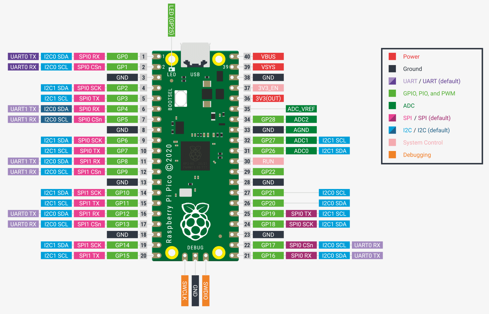 Raspberry pi pico pinout