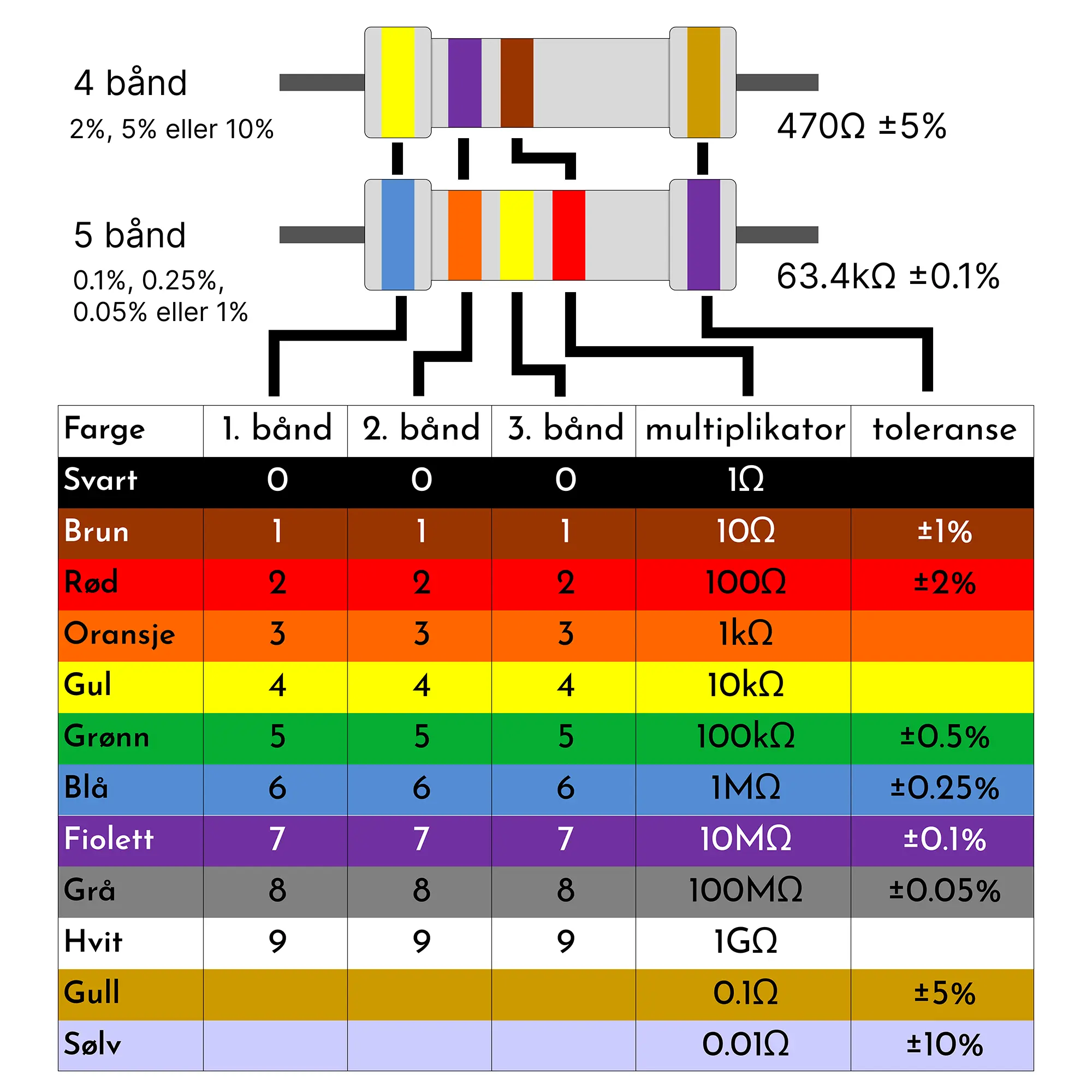 Resistor color code reference